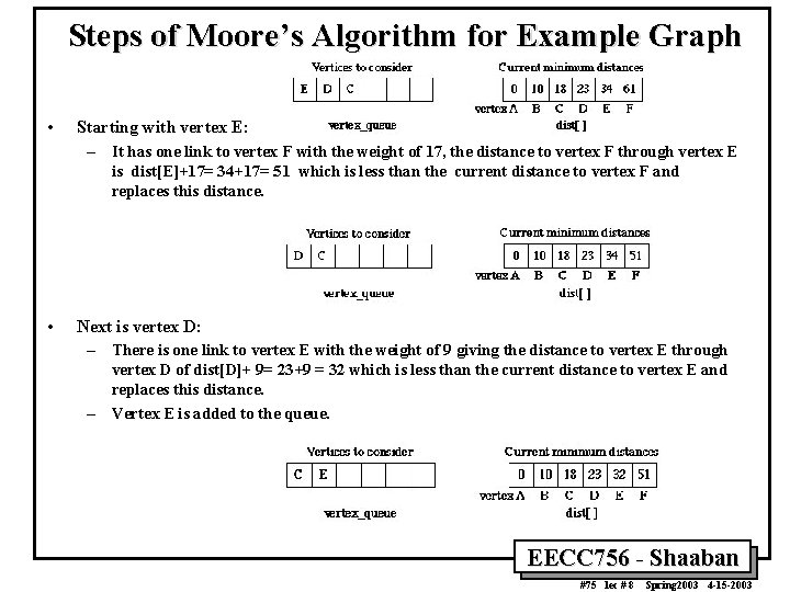 Steps of Moore’s Algorithm for Example Graph • Starting with vertex E: – It