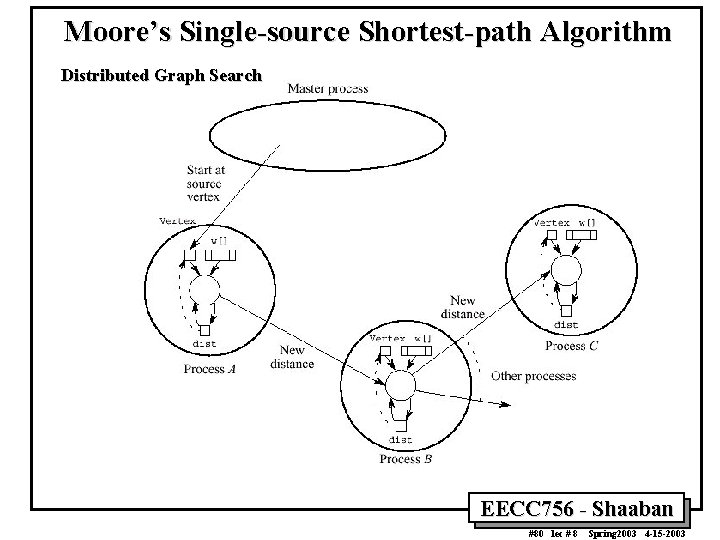 Moore’s Single-source Shortest-path Algorithm Distributed Graph Search EECC 756 - Shaaban #80 lec #