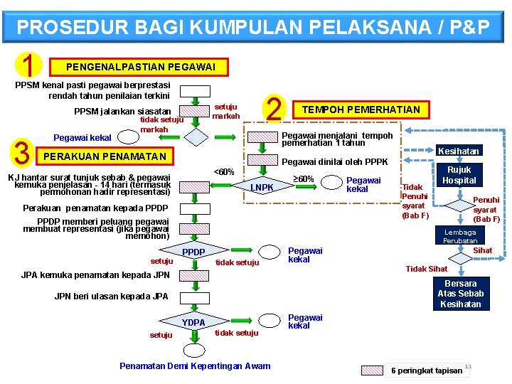 PROSEDUR BAGI KUMPULAN PELAKSANA / P&P 1 PENGENALPASTIAN PEGAWAI PPSM kenal pasti pegawai berprestasi