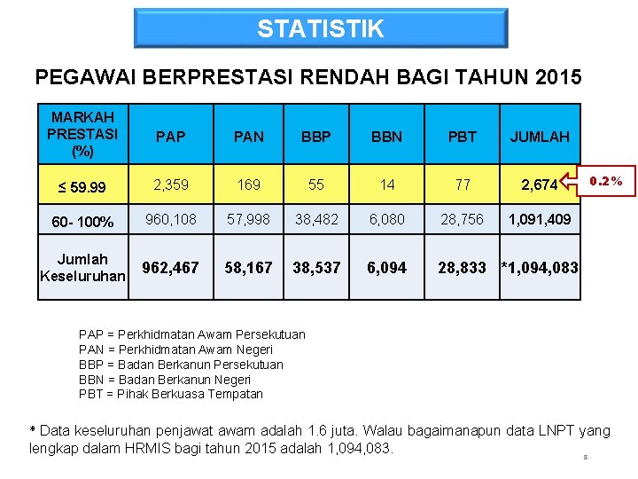 STATISTIK PEGAWAI BERPRESTASI RENDAH BAGI TAHUN 2015 MARKAH PRESTASI (%) PAP PAN BBP BBN
