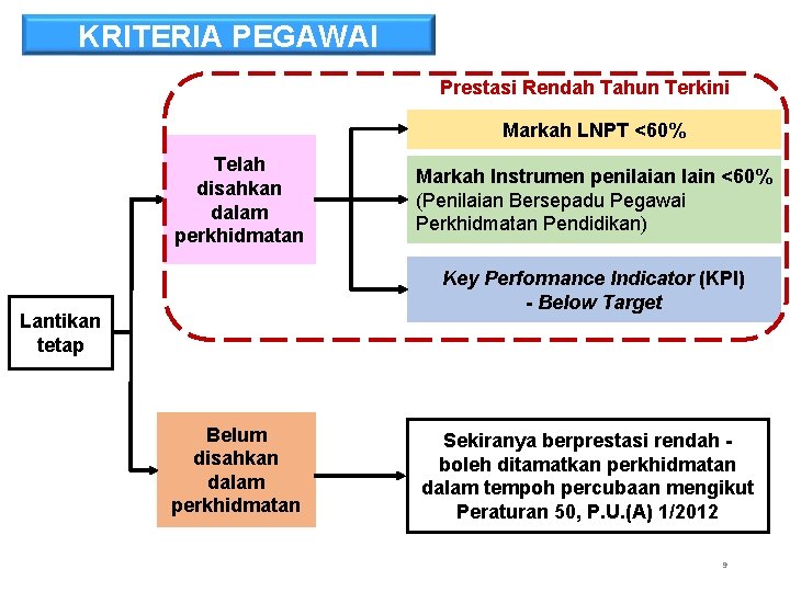 KRITERIA PEGAWAI Prestasi Rendah Tahun Terkini; Markah LNPT <60% Telah disahkan dalam perkhidmatan Markah