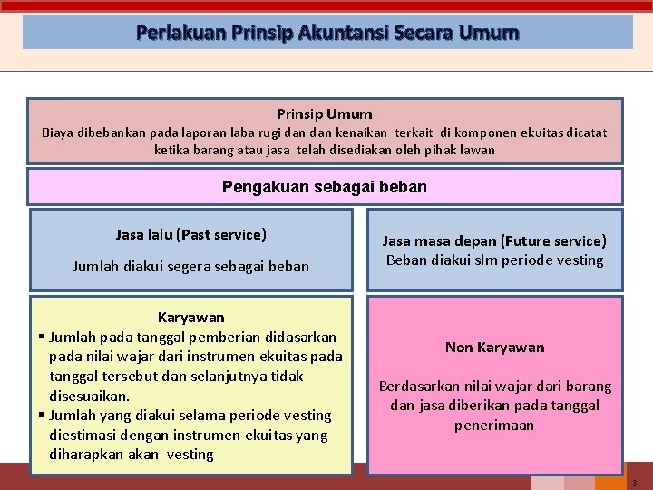 Perlakuan Prinsip Akuntansi Secara Umum Prinsip Umum Biaya dibebankan pada laporan laba rugi dan