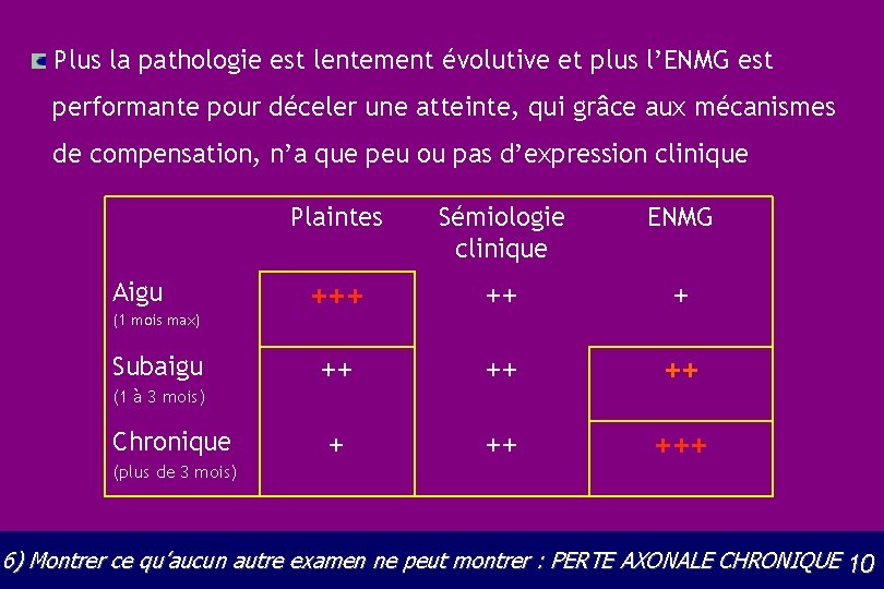 Plus la pathologie est lentement évolutive et plus l’ENMG est performante pour déceler une