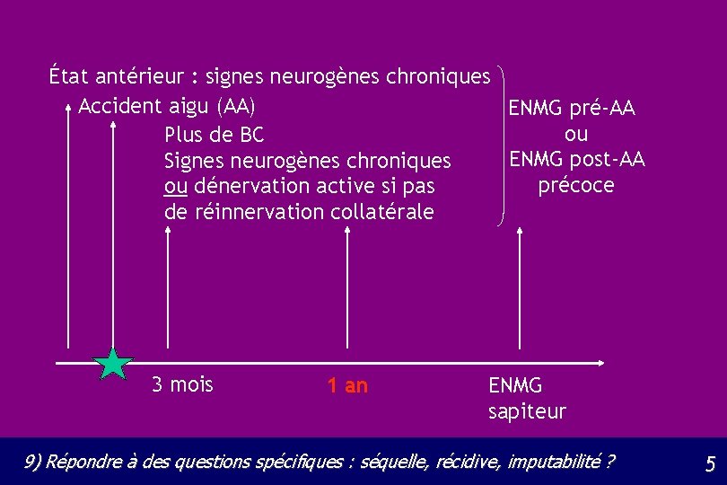 État antérieur : signes neurogènes chroniques Accident aigu (AA) ENMG pré-AA ou Plus de