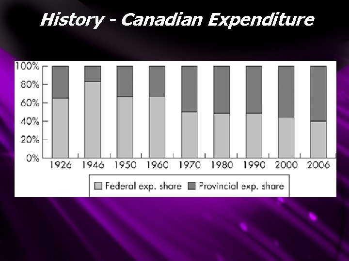 History - Canadian Expenditure 