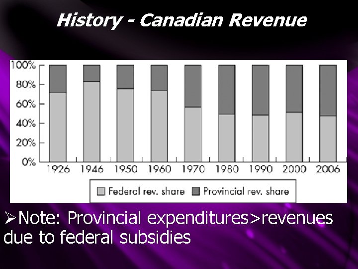 History - Canadian Revenue ØNote: Provincial expenditures>revenues due to federal subsidies 