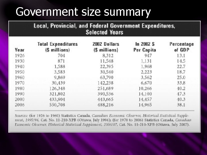 Government size summary 