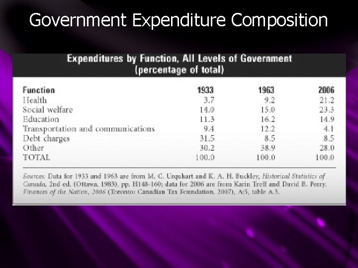 Government Expenditure Composition 