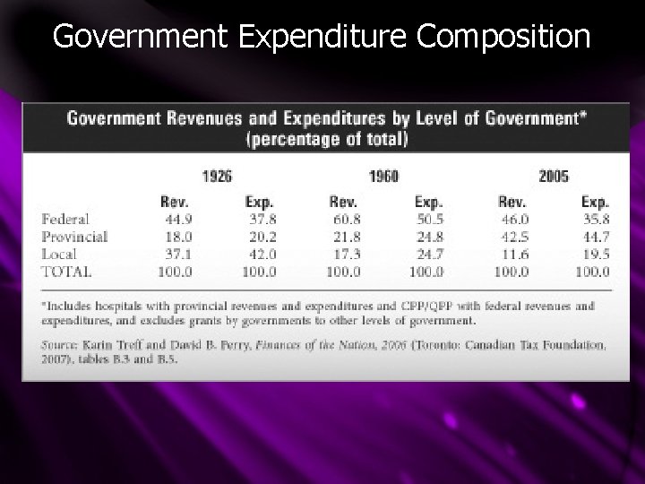 Government Expenditure Composition 