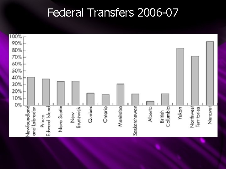 Federal Transfers 2006 -07 