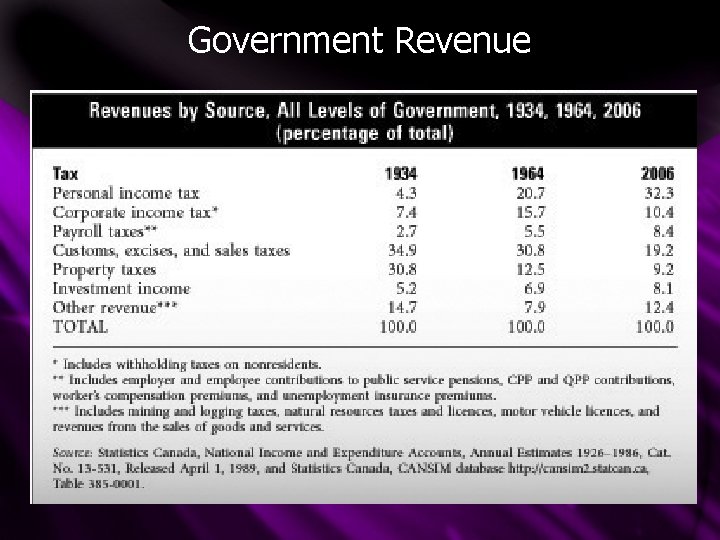 Government Revenue 