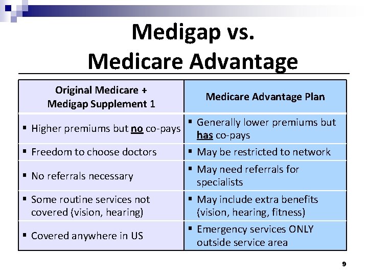 Medigap vs. Medicare Advantage Original Medicare + Medigap Supplement 1 § Higher premiums but