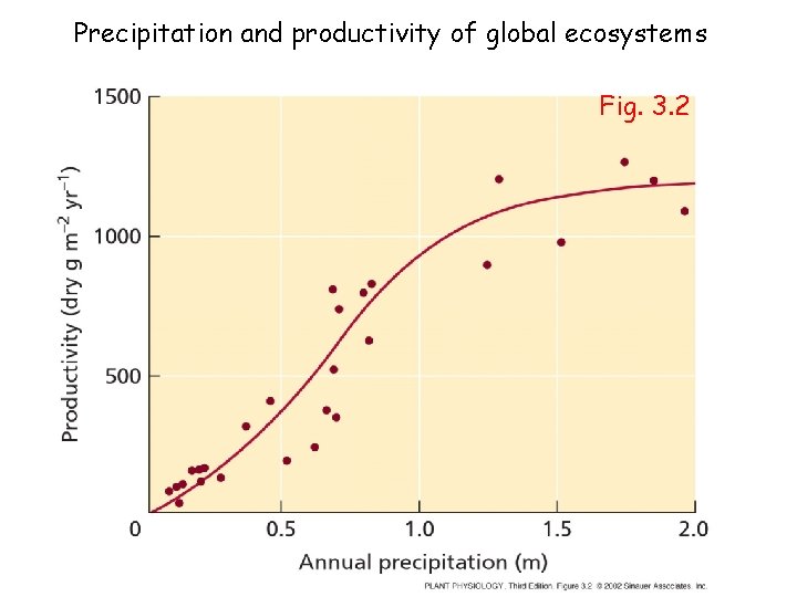 Precipitation and productivity of global ecosystems Fig. 3. 2 