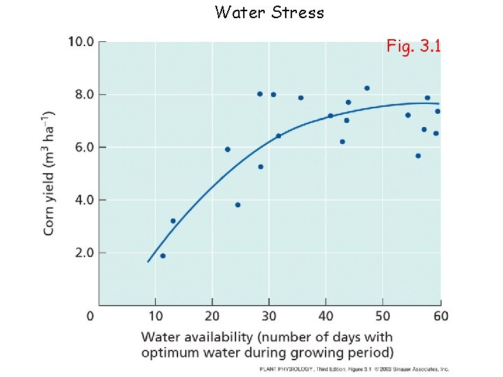 Water Stress Fig. 3. 1 