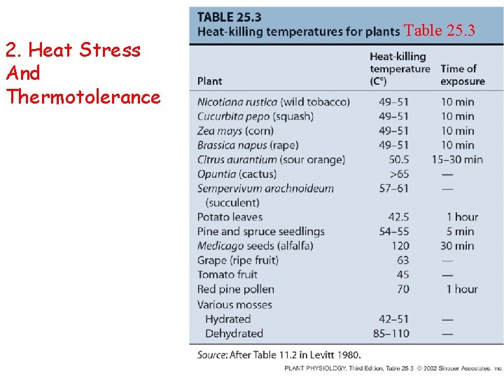 2. Heat Stress And Thermotolerance Table 25. 3 