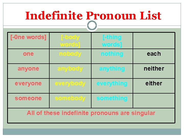 Indefinite Pronoun List [-0 ne words] one [-body words] nobody [-thing words] nothing each