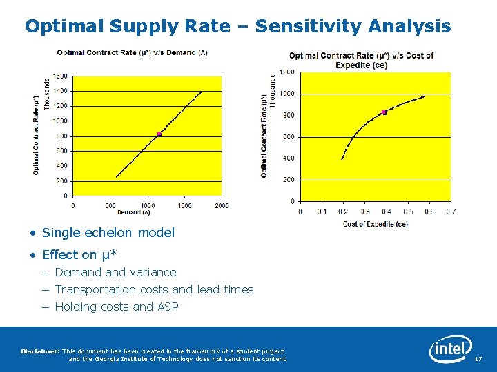 Optimal Supply Rate – Sensitivity Analysis • Single echelon model • Effect on µ*