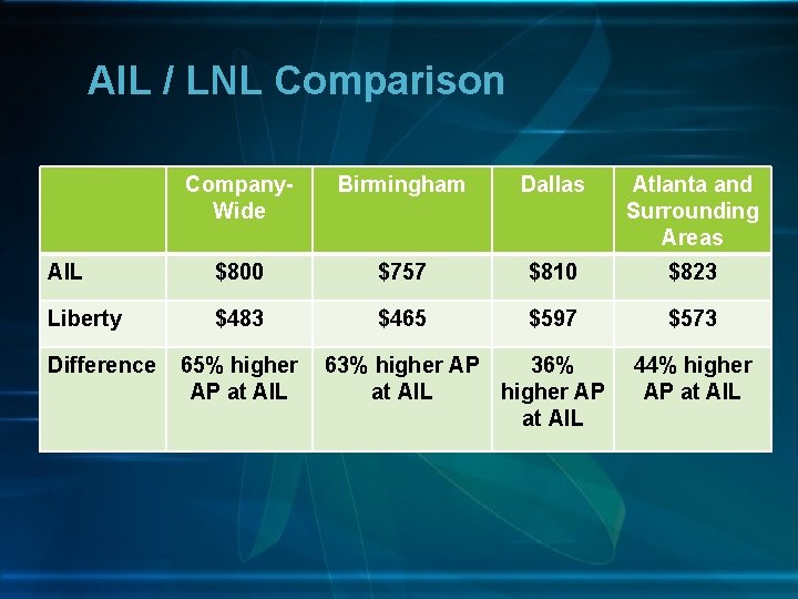 AIL / LNL Comparison Company. Wide Birmingham Dallas Atlanta and Surrounding Areas AIL $800