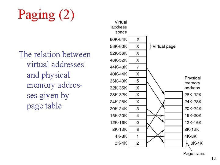 Paging (2) The relation between virtual addresses and physical memory addresses given by page