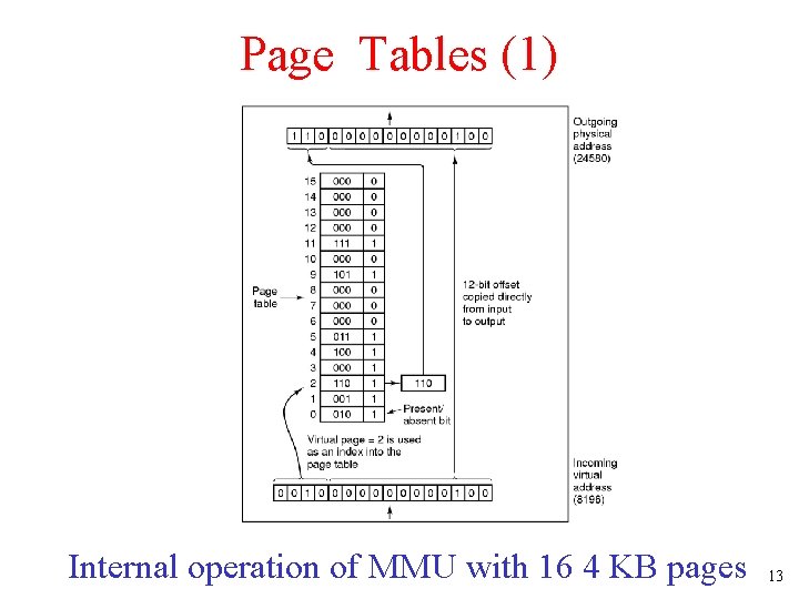 Page Tables (1) Internal operation of MMU with 16 4 KB pages 13 Page Tables (1) Internal operation of MMU with 16 4 KB pages 13
