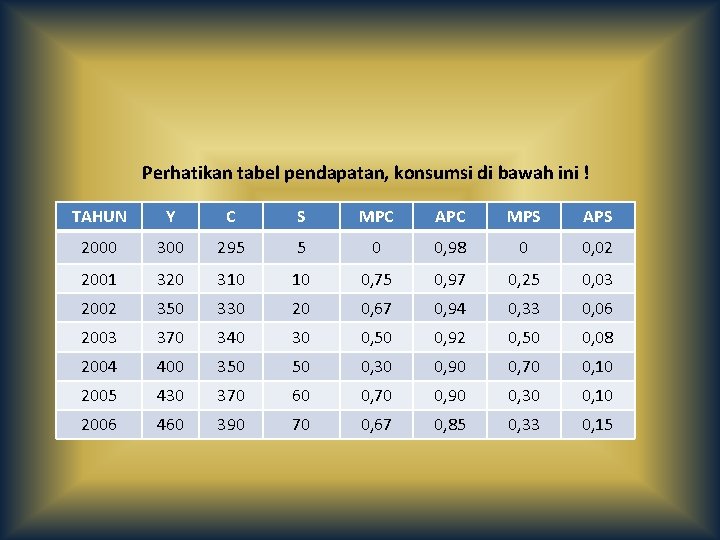 Perhatikan tabel pendapatan, konsumsi di bawah ini ! TAHUN Y C S MPC APC