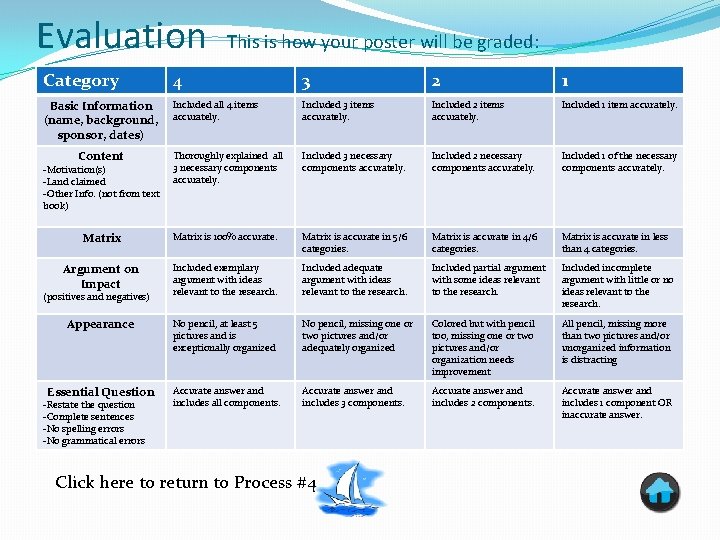 Evaluation This is how your poster will be graded: Category 4 3 2 1