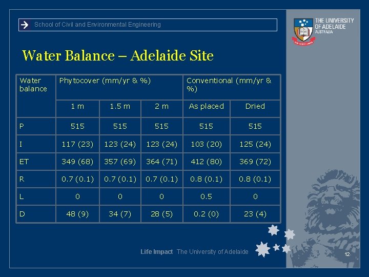 School of Civil and Environmental Engineering Water Balance – Adelaide Site Water balance Phytocover