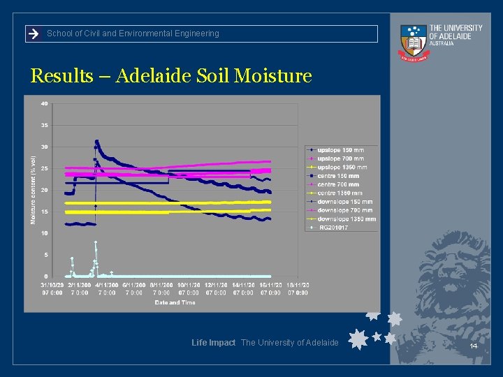 School of Civil and Environmental Engineering Results – Adelaide Soil Moisture Life Impact The