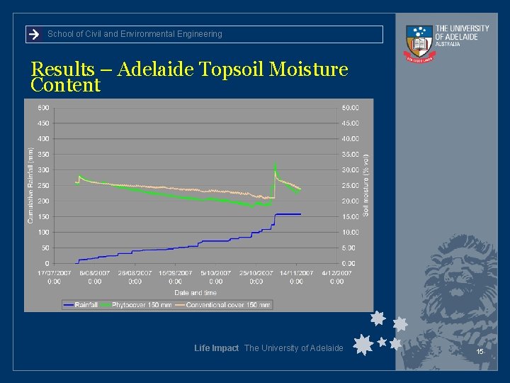 School of Civil and Environmental Engineering Results – Adelaide Topsoil Moisture Content Life Impact