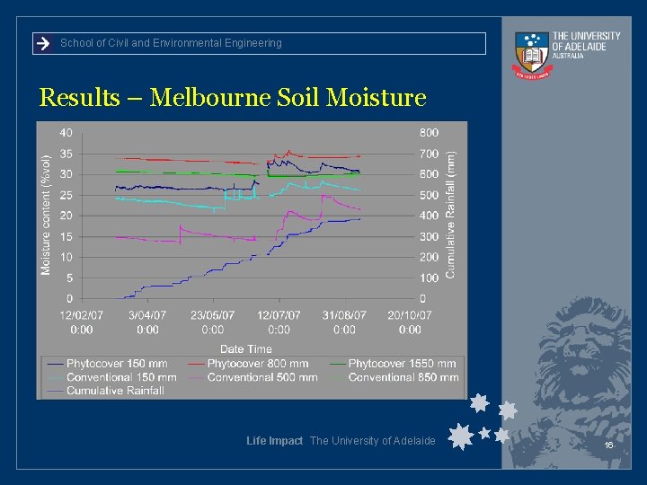 School of Civil and Environmental Engineering Results – Melbourne Soil Moisture Life Impact The