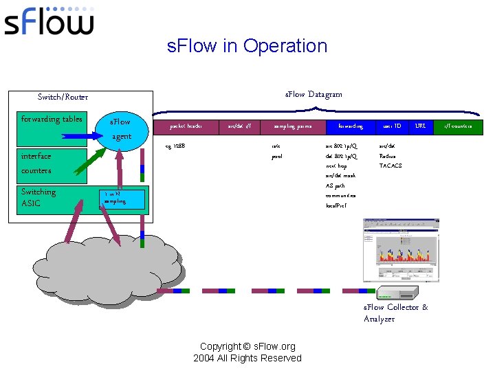 s. Flow in Operation s. Flow Datagram Switch/Router forwarding tables s. Flow agent interface