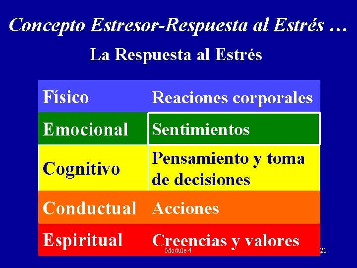 Concepto Estresor-Respuesta al Estrés … La Respuesta al Estrés Físico Reaciones corporales Emocional Sentimientos