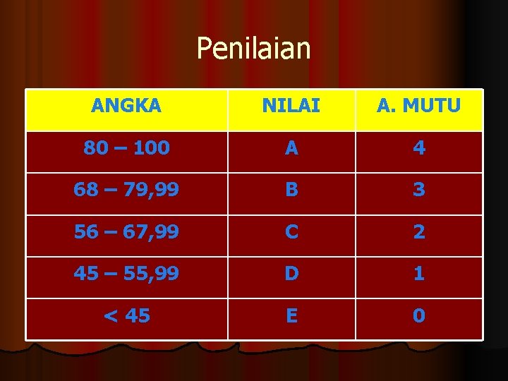 Penilaian ANGKA NILAI A. MUTU 80 – 100 A 4 68 – 79, 99