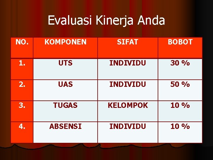 Evaluasi Kinerja Anda NO. KOMPONEN SIFAT BOBOT 1. UTS INDIVIDU 30 % 2. UAS