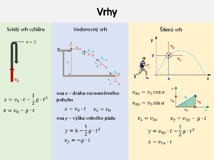 Vrhy Vodorovný vrh Svislý vrh vzhůru Šikmý vrh v = 0 v 0 osa