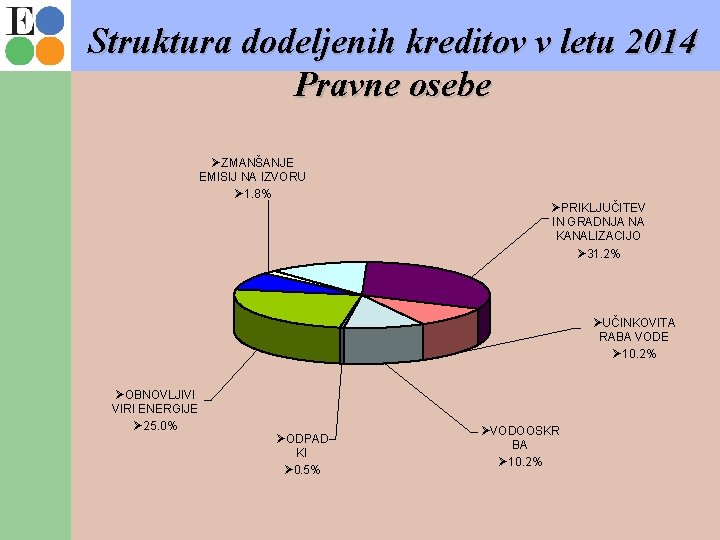 Struktura dodeljenih kreditov v letu 2014 Pravne osebe ØZMANŠANJE EMISIJ NA IZVORU Ø 1.