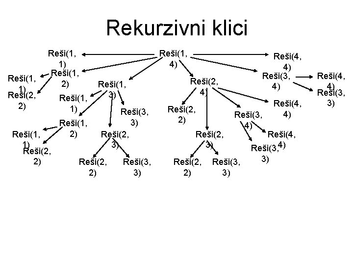 Rekurzivni klici Reši(1, 1) Reši(2, 2) Reši(1, 1) Reši(1, 2) Reši(1, 4) Reši(1, 3)