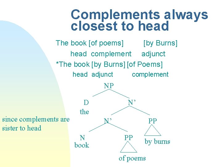 Complements always closest to head The book [of poems] [by Burns] head complement adjunct
