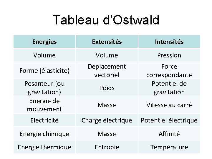 Tableau d’Ostwald Energies Extensités Intensités Volume Pression Forme (élasticité) Déplacement vectoriel Force correspondante Potentiel