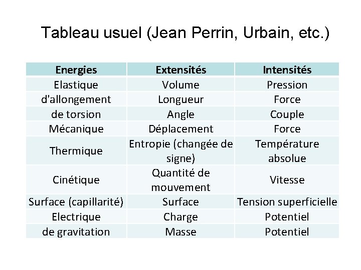 Tableau usuel (Jean Perrin, Urbain, etc. ) Energies Elastique d'allongement de torsion Mécanique Extensités