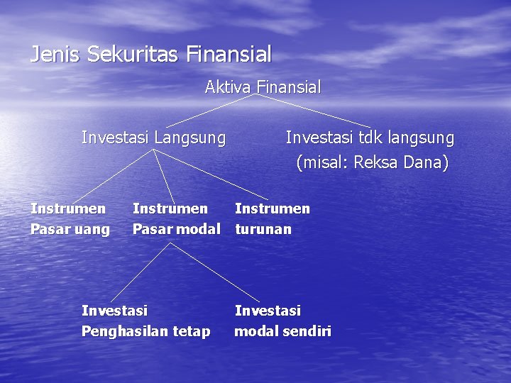 Jenis Sekuritas Finansial Aktiva Finansial Investasi Langsung Instrumen Pasar uang Investasi tdk langsung (misal: