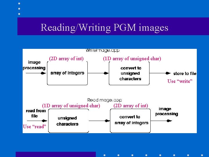Reading/Writing PGM images (2 D array of int) (1 D array of unsigned char)
