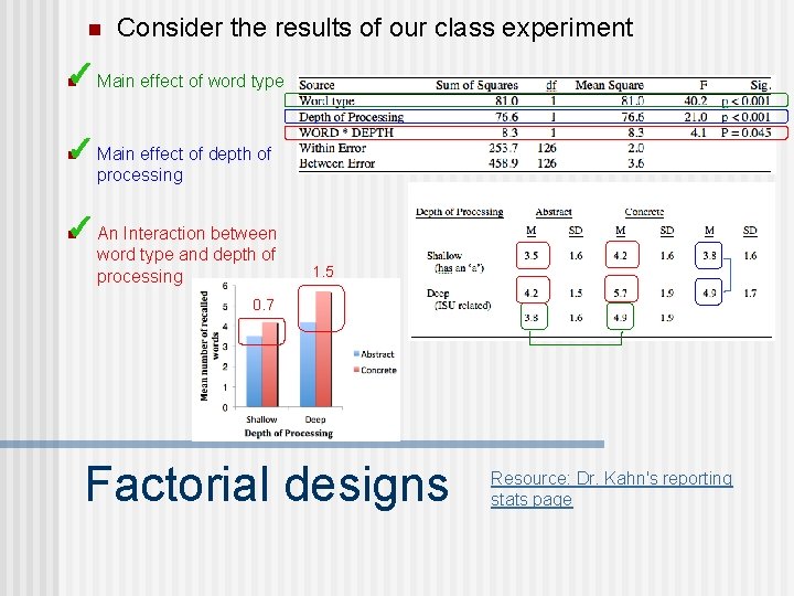 n Consider the results of our class experiment ✓ Main effect of word type