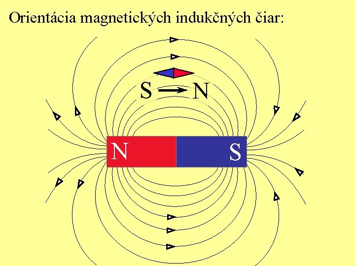 Orientácia magnetických indukčných čiar: S N N S 