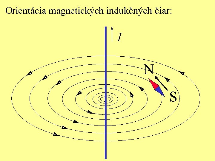 Orientácia magnetických indukčných čiar: I N S 