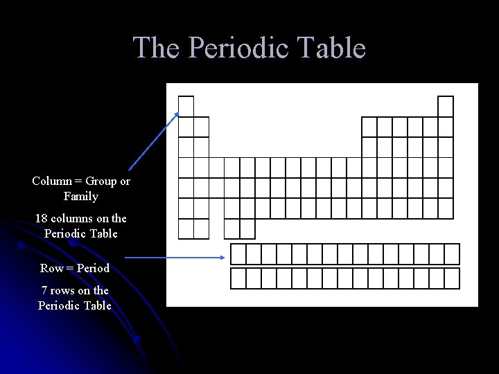 The Periodic Table Column = Group or Family 18 columns on the Periodic Table