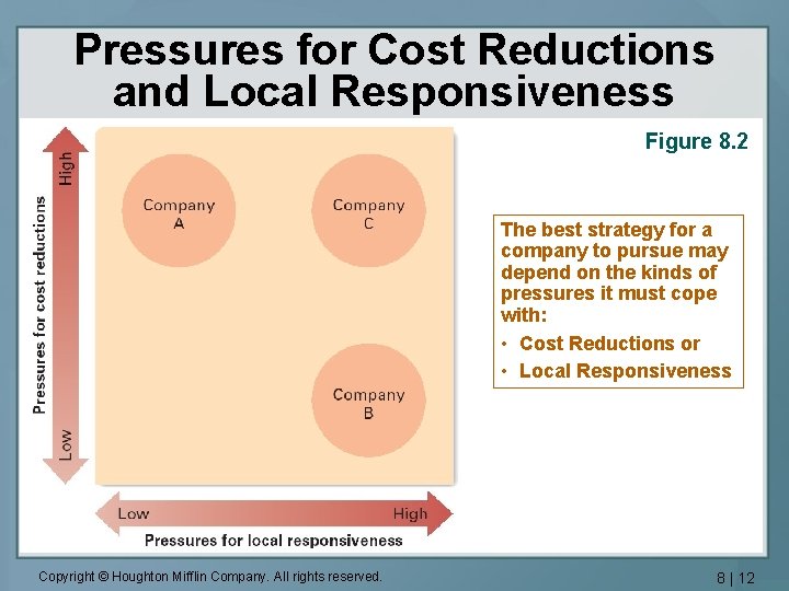 Pressures for Cost Reductions and Local Responsiveness Figure 8. 2 The best strategy for