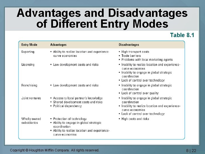 Advantages and Disadvantages of Different Entry Modes Table 8. 1 Copyright © Houghton Mifflin