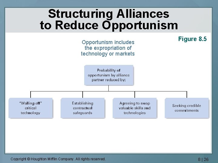 Structuring Alliances to Reduce Opportunism includes the expropriation of technology or markets Copyright ©