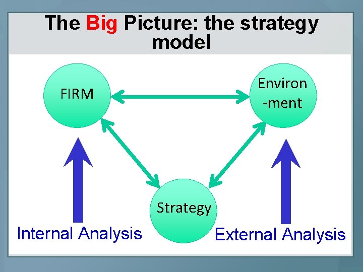 The Big Picture: the strategy model Environ -ment FIRM Strategy Internal Analysis External Analysis